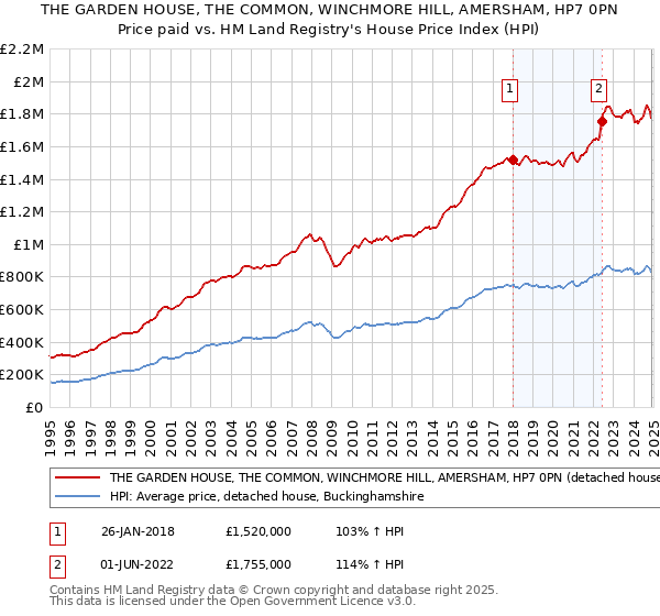 THE GARDEN HOUSE, THE COMMON, WINCHMORE HILL, AMERSHAM, HP7 0PN: Price paid vs HM Land Registry's House Price Index