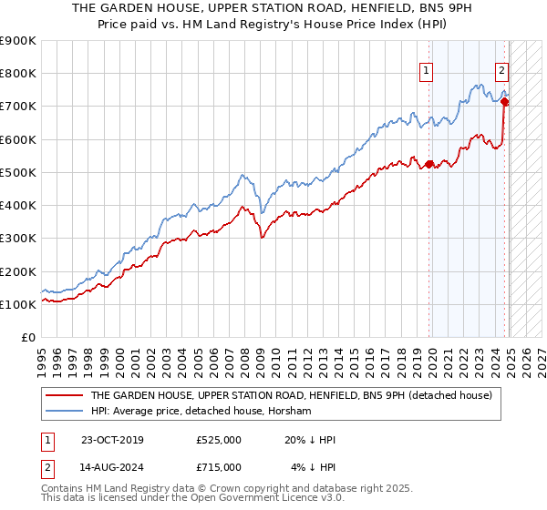 THE GARDEN HOUSE, UPPER STATION ROAD, HENFIELD, BN5 9PH: Price paid vs HM Land Registry's House Price Index