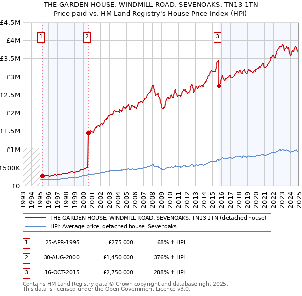 THE GARDEN HOUSE, WINDMILL ROAD, SEVENOAKS, TN13 1TN: Price paid vs HM Land Registry's House Price Index