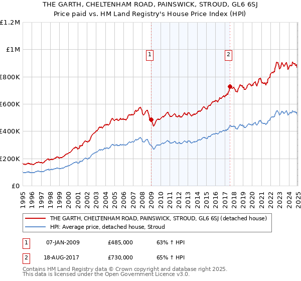 THE GARTH, CHELTENHAM ROAD, PAINSWICK, STROUD, GL6 6SJ: Price paid vs HM Land Registry's House Price Index