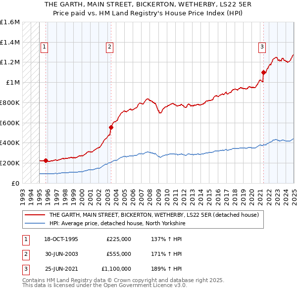 THE GARTH, MAIN STREET, BICKERTON, WETHERBY, LS22 5ER: Price paid vs HM Land Registry's House Price Index