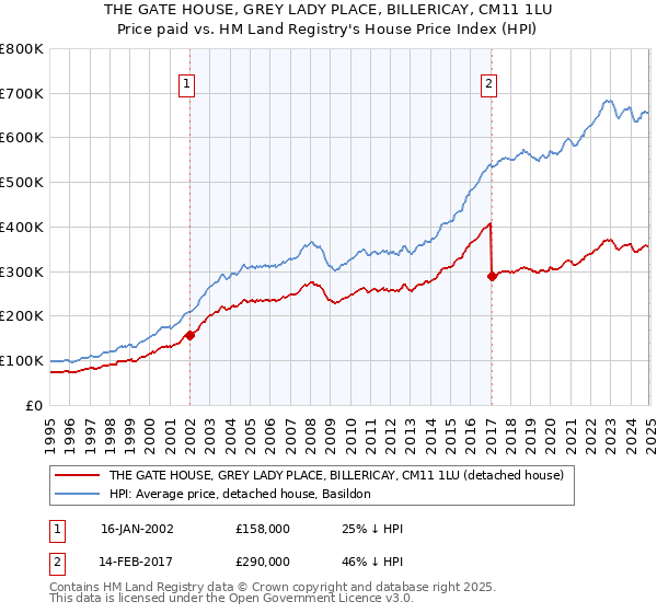THE GATE HOUSE, GREY LADY PLACE, BILLERICAY, CM11 1LU: Price paid vs HM Land Registry's House Price Index