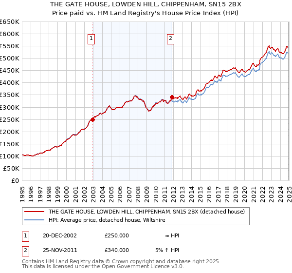 THE GATE HOUSE, LOWDEN HILL, CHIPPENHAM, SN15 2BX: Price paid vs HM Land Registry's House Price Index