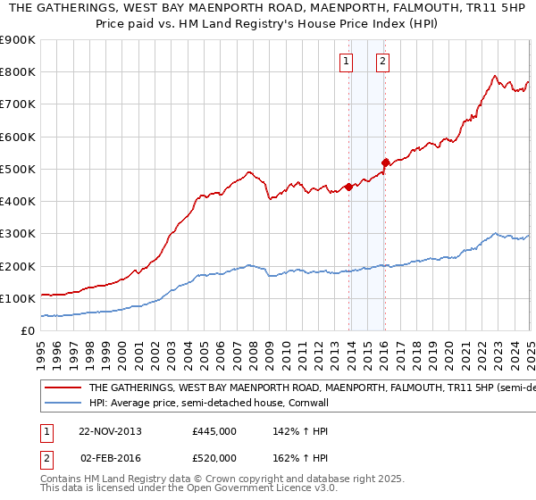 THE GATHERINGS, WEST BAY MAENPORTH ROAD, MAENPORTH, FALMOUTH, TR11 5HP: Price paid vs HM Land Registry's House Price Index