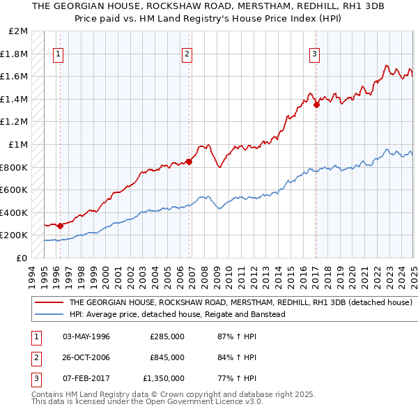 THE GEORGIAN HOUSE, ROCKSHAW ROAD, MERSTHAM, REDHILL, RH1 3DB: Price paid vs HM Land Registry's House Price Index