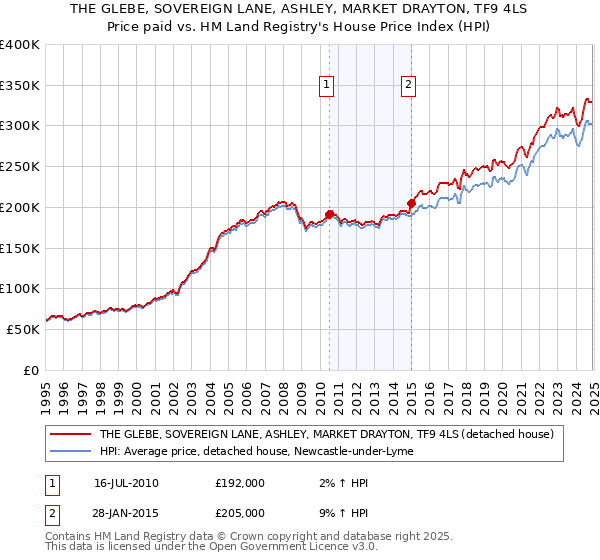 THE GLEBE, SOVEREIGN LANE, ASHLEY, MARKET DRAYTON, TF9 4LS: Price paid vs HM Land Registry's House Price Index