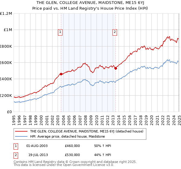 THE GLEN, COLLEGE AVENUE, MAIDSTONE, ME15 6YJ: Price paid vs HM Land Registry's House Price Index