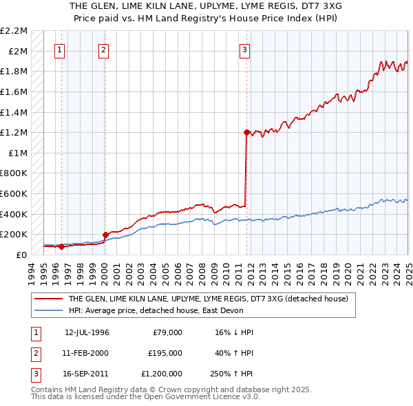 THE GLEN, LIME KILN LANE, UPLYME, LYME REGIS, DT7 3XG: Price paid vs HM Land Registry's House Price Index