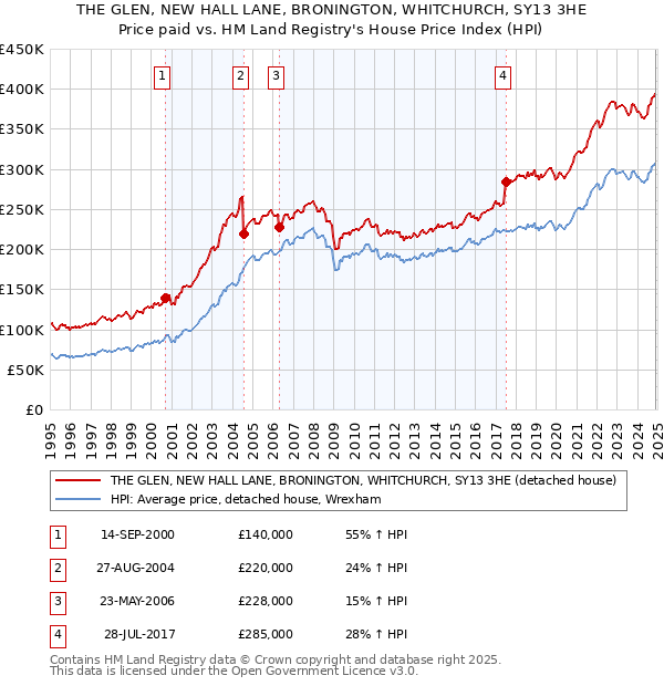 THE GLEN, NEW HALL LANE, BRONINGTON, WHITCHURCH, SY13 3HE: Price paid vs HM Land Registry's House Price Index
