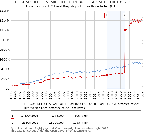 THE GOAT SHED, LEA LANE, OTTERTON, BUDLEIGH SALTERTON, EX9 7LA: Price paid vs HM Land Registry's House Price Index