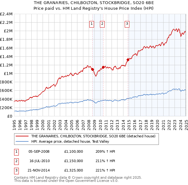 THE GRANARIES, CHILBOLTON, STOCKBRIDGE, SO20 6BE: Price paid vs HM Land Registry's House Price Index