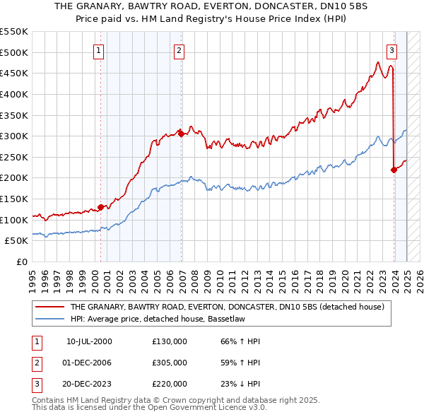 THE GRANARY, BAWTRY ROAD, EVERTON, DONCASTER, DN10 5BS: Price paid vs HM Land Registry's House Price Index