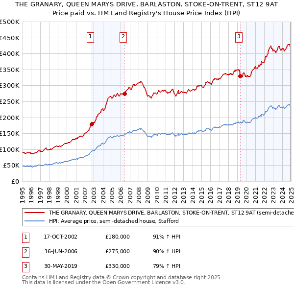 THE GRANARY, QUEEN MARYS DRIVE, BARLASTON, STOKE-ON-TRENT, ST12 9AT: Price paid vs HM Land Registry's House Price Index