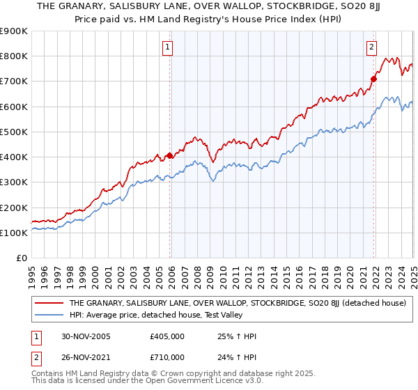 THE GRANARY, SALISBURY LANE, OVER WALLOP, STOCKBRIDGE, SO20 8JJ: Price paid vs HM Land Registry's House Price Index