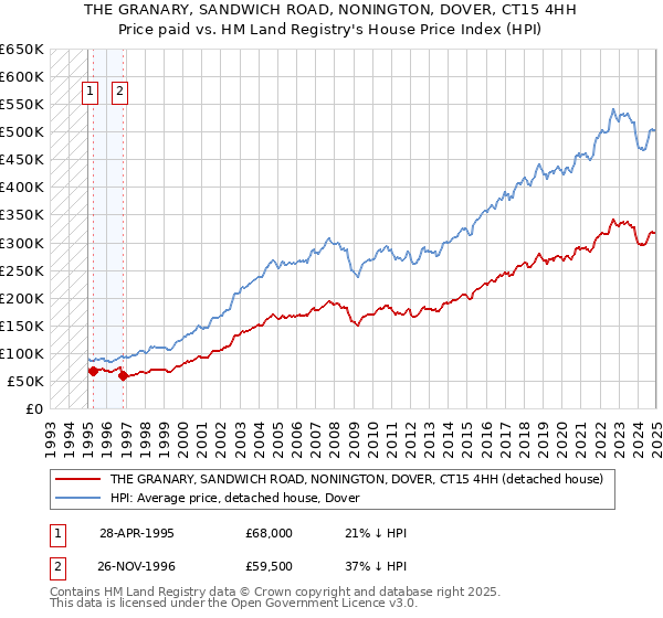 THE GRANARY, SANDWICH ROAD, NONINGTON, DOVER, CT15 4HH: Price paid vs HM Land Registry's House Price Index