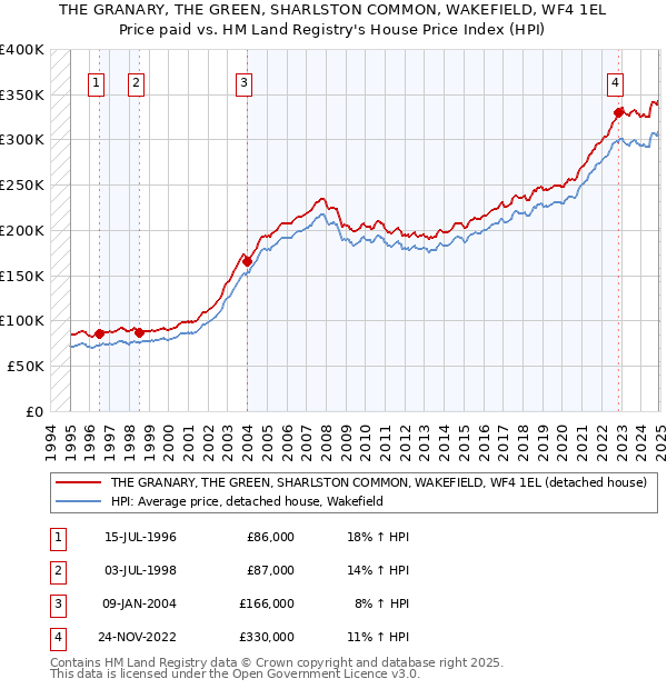 THE GRANARY, THE GREEN, SHARLSTON COMMON, WAKEFIELD, WF4 1EL: Price paid vs HM Land Registry's House Price Index