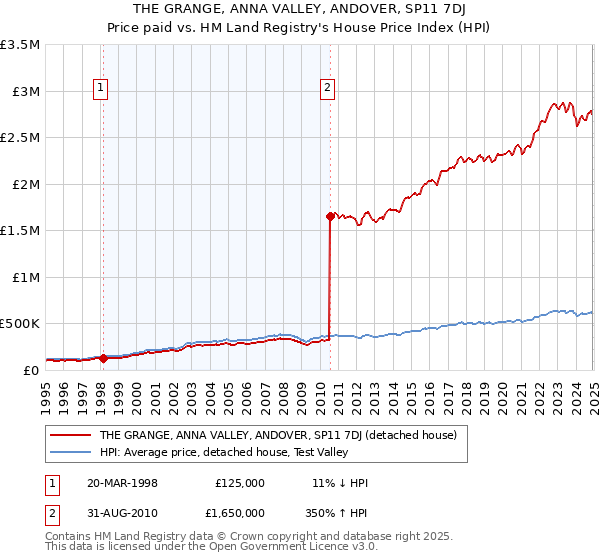 THE GRANGE, ANNA VALLEY, ANDOVER, SP11 7DJ: Price paid vs HM Land Registry's House Price Index