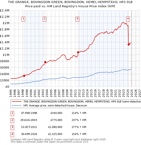 THE GRANGE, BOVINGDON GREEN, BOVINGDON, HEMEL HEMPSTEAD, HP3 0LB: Price paid vs HM Land Registry's House Price Index