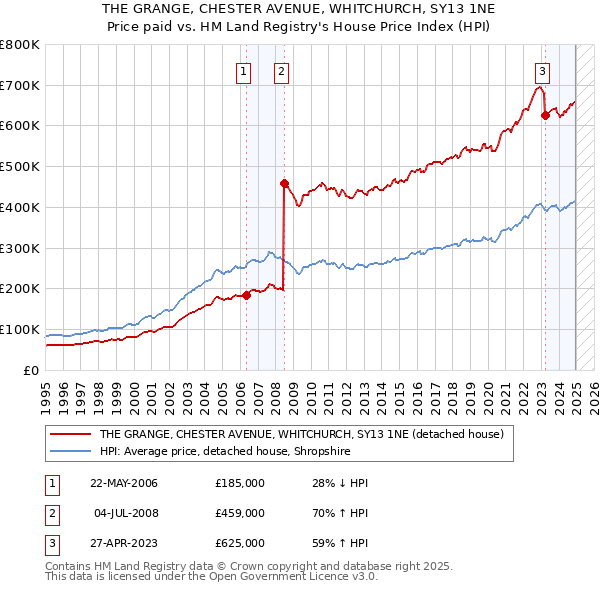 THE GRANGE, CHESTER AVENUE, WHITCHURCH, SY13 1NE: Price paid vs HM Land Registry's House Price Index