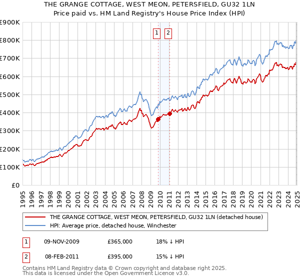 THE GRANGE COTTAGE, WEST MEON, PETERSFIELD, GU32 1LN: Price paid vs HM Land Registry's House Price Index