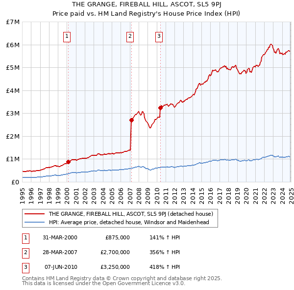 THE GRANGE, FIREBALL HILL, ASCOT, SL5 9PJ: Price paid vs HM Land Registry's House Price Index