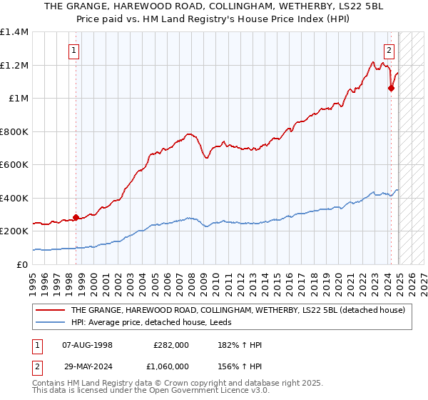THE GRANGE, HAREWOOD ROAD, COLLINGHAM, WETHERBY, LS22 5BL: Price paid vs HM Land Registry's House Price Index