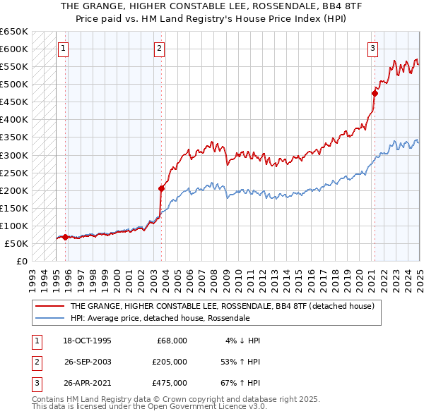 THE GRANGE, HIGHER CONSTABLE LEE, ROSSENDALE, BB4 8TF: Price paid vs HM Land Registry's House Price Index
