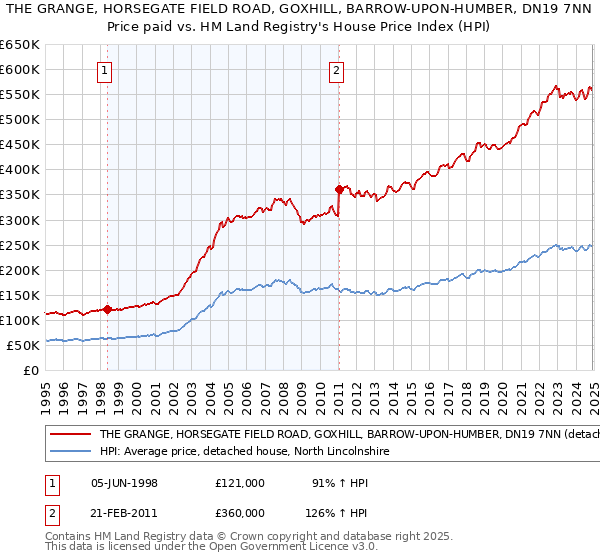 THE GRANGE, HORSEGATE FIELD ROAD, GOXHILL, BARROW-UPON-HUMBER, DN19 7NN: Price paid vs HM Land Registry's House Price Index