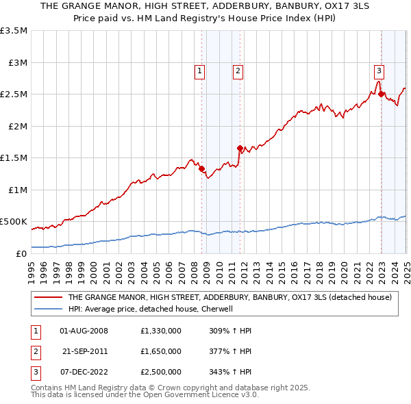 THE GRANGE MANOR, HIGH STREET, ADDERBURY, BANBURY, OX17 3LS: Price paid vs HM Land Registry's House Price Index