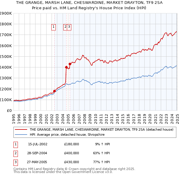 THE GRANGE, MARSH LANE, CHESWARDINE, MARKET DRAYTON, TF9 2SA: Price paid vs HM Land Registry's House Price Index