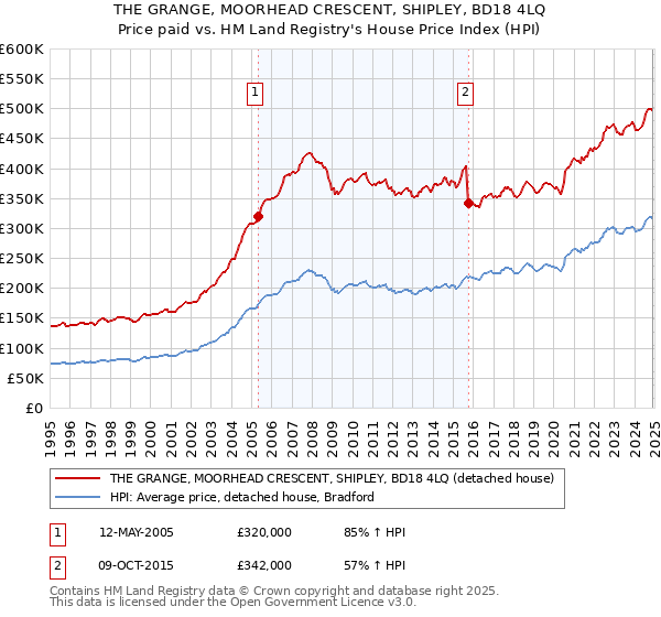 THE GRANGE, MOORHEAD CRESCENT, SHIPLEY, BD18 4LQ: Price paid vs HM Land Registry's House Price Index
