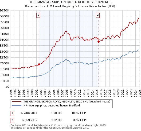 THE GRANGE, SKIPTON ROAD, KEIGHLEY, BD20 6HL: Price paid vs HM Land Registry's House Price Index