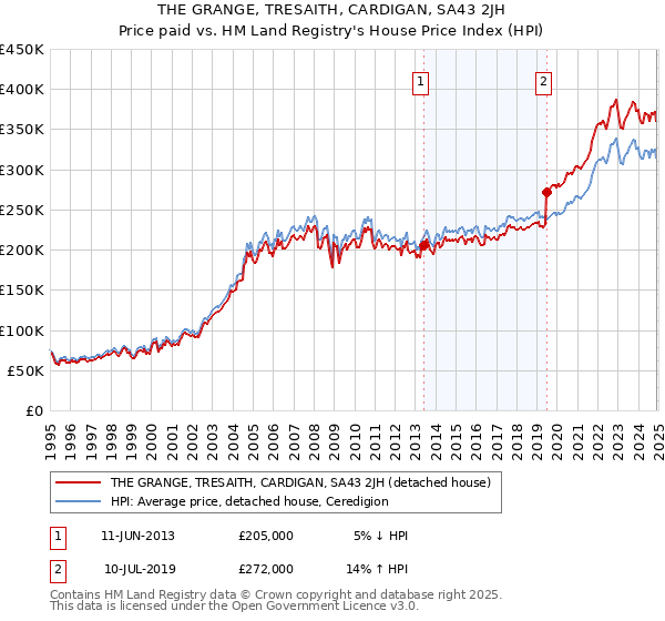 THE GRANGE, TRESAITH, CARDIGAN, SA43 2JH: Price paid vs HM Land Registry's House Price Index