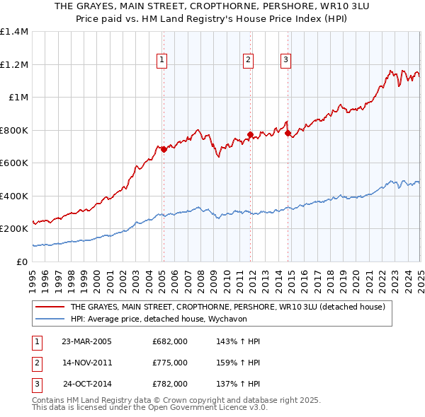 THE GRAYES, MAIN STREET, CROPTHORNE, PERSHORE, WR10 3LU: Price paid vs HM Land Registry's House Price Index