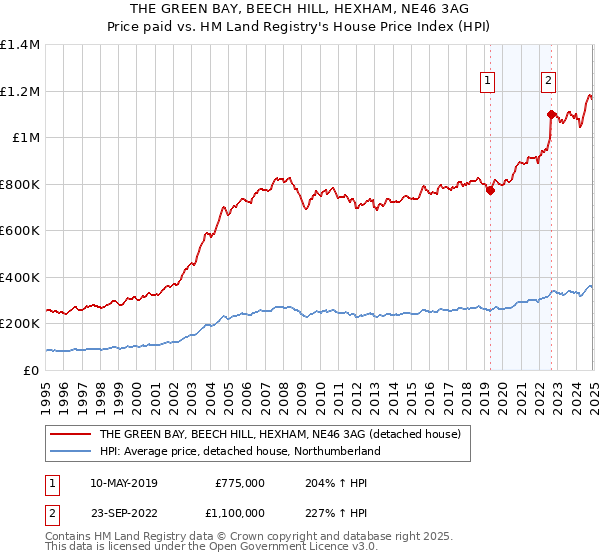 THE GREEN BAY, BEECH HILL, HEXHAM, NE46 3AG: Price paid vs HM Land Registry's House Price Index