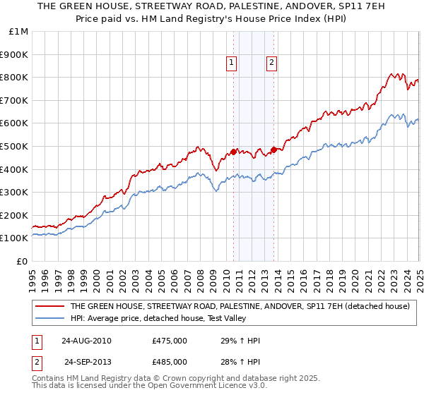 THE GREEN HOUSE, STREETWAY ROAD, PALESTINE, ANDOVER, SP11 7EH: Price paid vs HM Land Registry's House Price Index