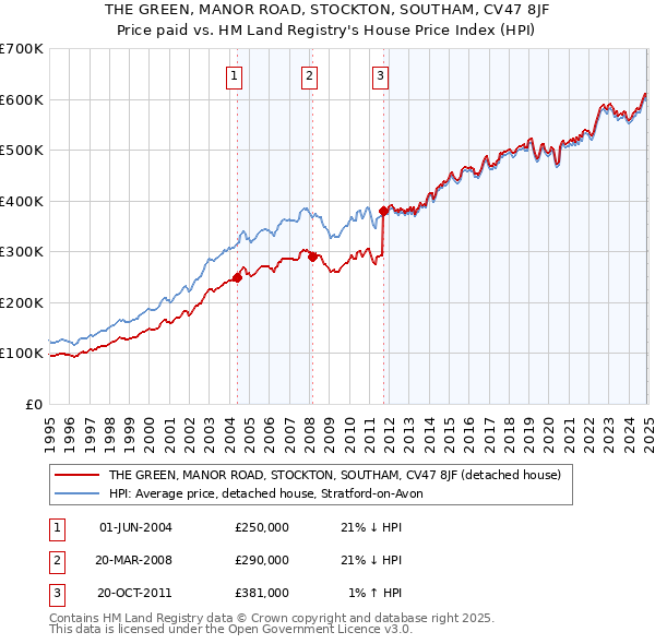 THE GREEN, MANOR ROAD, STOCKTON, SOUTHAM, CV47 8JF: Price paid vs HM Land Registry's House Price Index