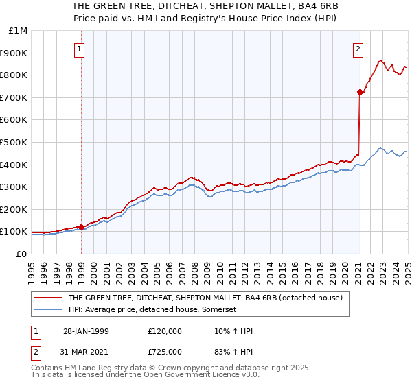 THE GREEN TREE, DITCHEAT, SHEPTON MALLET, BA4 6RB: Price paid vs HM Land Registry's House Price Index