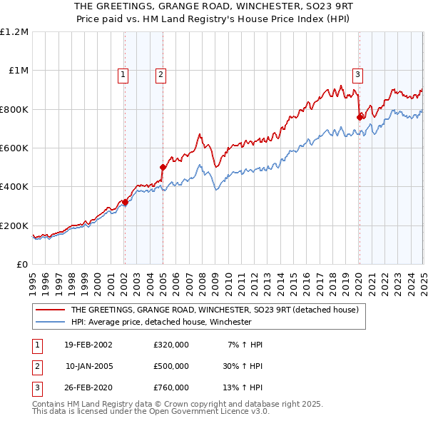 THE GREETINGS, GRANGE ROAD, WINCHESTER, SO23 9RT: Price paid vs HM Land Registry's House Price Index
