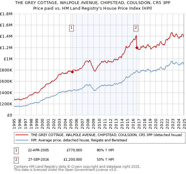 THE GREY COTTAGE, WALPOLE AVENUE, CHIPSTEAD, COULSDON, CR5 3PP: Price paid vs HM Land Registry's House Price Index