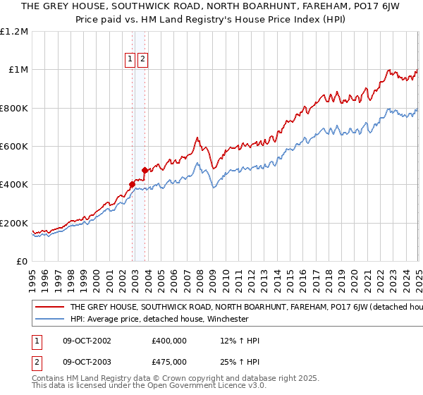 THE GREY HOUSE, SOUTHWICK ROAD, NORTH BOARHUNT, FAREHAM, PO17 6JW: Price paid vs HM Land Registry's House Price Index