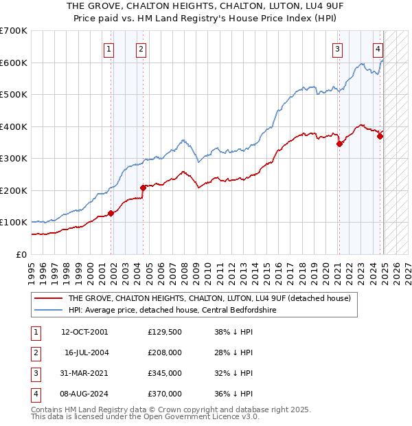 THE GROVE, CHALTON HEIGHTS, CHALTON, LUTON, LU4 9UF: Price paid vs HM Land Registry's House Price Index