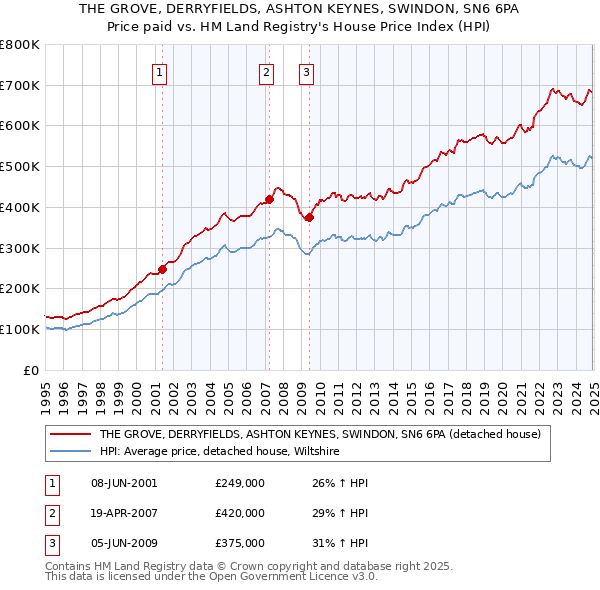 THE GROVE, DERRYFIELDS, ASHTON KEYNES, SWINDON, SN6 6PA: Price paid vs HM Land Registry's House Price Index