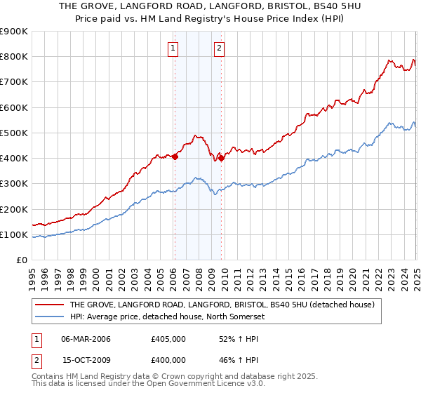 THE GROVE, LANGFORD ROAD, LANGFORD, BRISTOL, BS40 5HU: Price paid vs HM Land Registry's House Price Index
