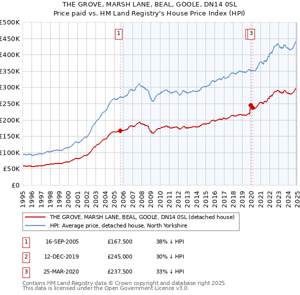 THE GROVE, MARSH LANE, BEAL, GOOLE, DN14 0SL: Price paid vs HM Land Registry's House Price Index