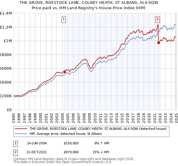 THE GROVE, ROESTOCK LANE, COLNEY HEATH, ST ALBANS, AL4 0QW: Price paid vs HM Land Registry's House Price Index