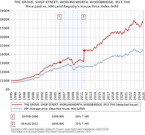 THE GROVE, SHOP STREET, WORLINGWORTH, WOODBRIDGE, IP13 7HX: Price paid vs HM Land Registry's House Price Index