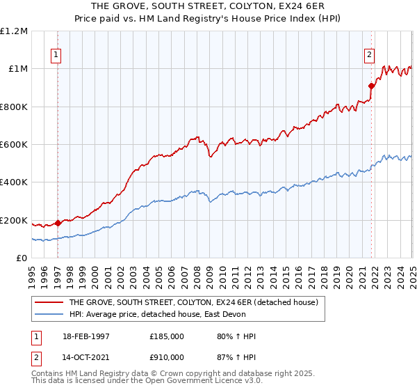 THE GROVE, SOUTH STREET, COLYTON, EX24 6ER: Price paid vs HM Land Registry's House Price Index