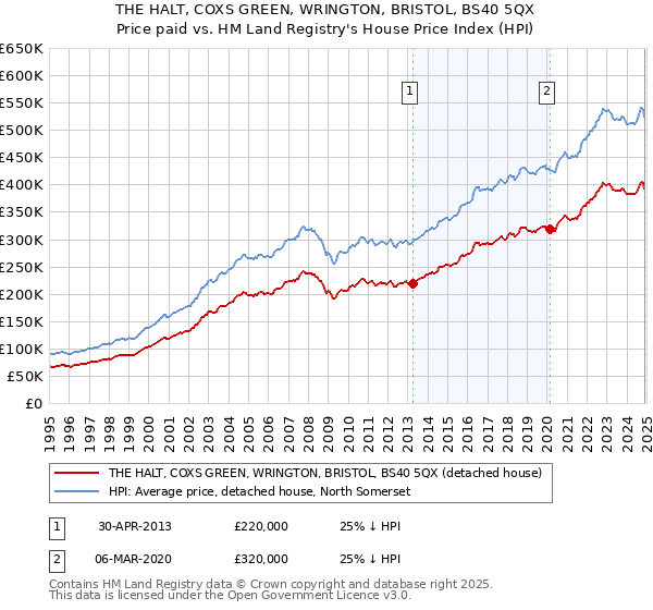 THE HALT, COXS GREEN, WRINGTON, BRISTOL, BS40 5QX: Price paid vs HM Land Registry's House Price Index