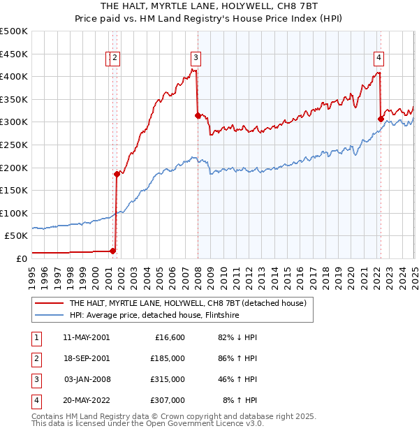 THE HALT, MYRTLE LANE, HOLYWELL, CH8 7BT: Price paid vs HM Land Registry's House Price Index